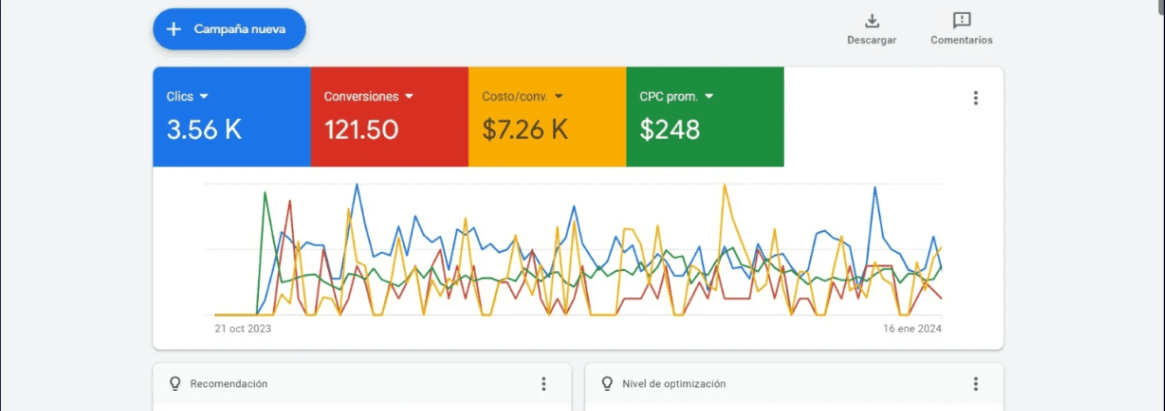 Resultados Google Ads - 121 pacientes